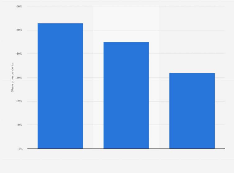 Statistic: Most popular activities for those taking time away from their family during vacations in 2014 