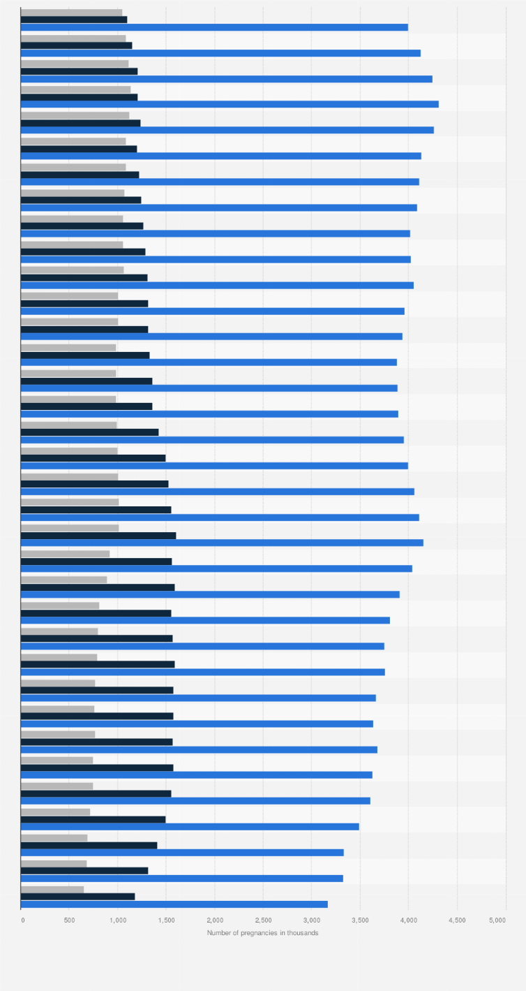 Statistic: Number of pregnancies in the United States from 1976 to 2010, by outcome (in 1,000)