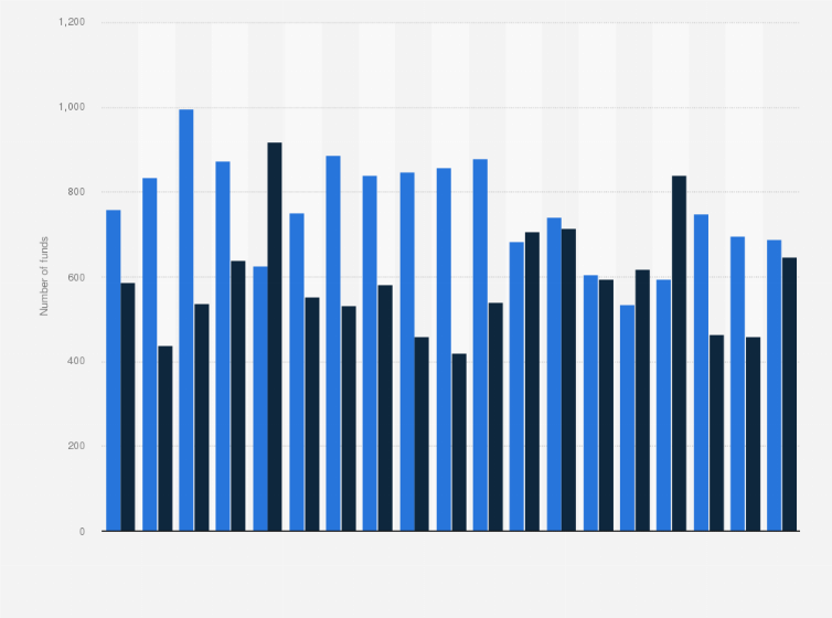 Statistic: Number of opened and merged/liquidated mutual funds in the United States from 2005 to 2023
