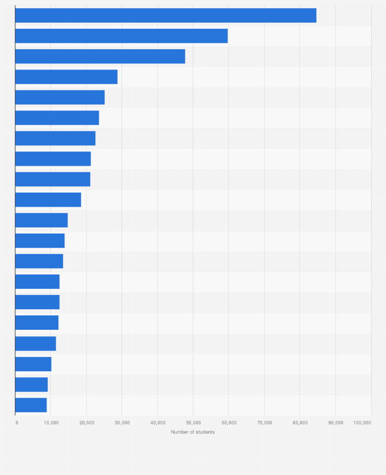 Statistic: Top 20 U.S. metropolitan areas hosting international students in an academic year 2014/15