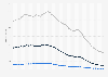Teenage pregnancy rate in the United States from 1973 to 2020, by age group* (per 1,000 women)