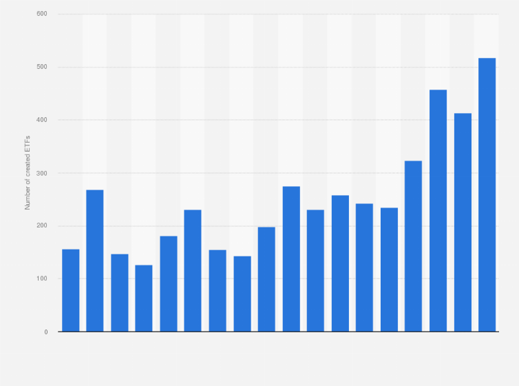 Statistic: Number of opened Exchange Traded Funds (ETFs) in the United States from 2006 to 2023
