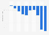 Ukraine: Trade balance of goods from 2014 to 2024 (in billion U.S. dollars)