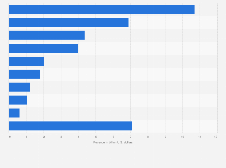 Statistic: Estimated distribution of the U.S. over-the-counter (OTC) market in 2023, by major segment (in billion U.S. dollars)