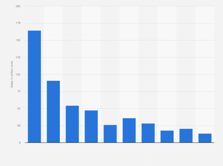 Statistic: Retail unit sales of flavored milk in the United States in 2018, by brand (in million units)*