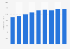 Car wash & auto detailing market size in the United States from 2014 to 2022 (in million U.S. dollars)