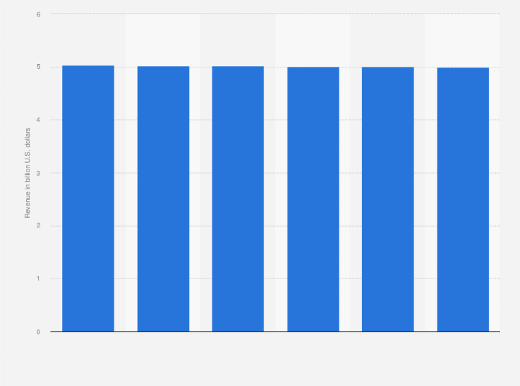 Statistic: Revenue of laundromats (NAICS 81231) in the United States from 2009 to 2014 (in billion U.S. dollars)