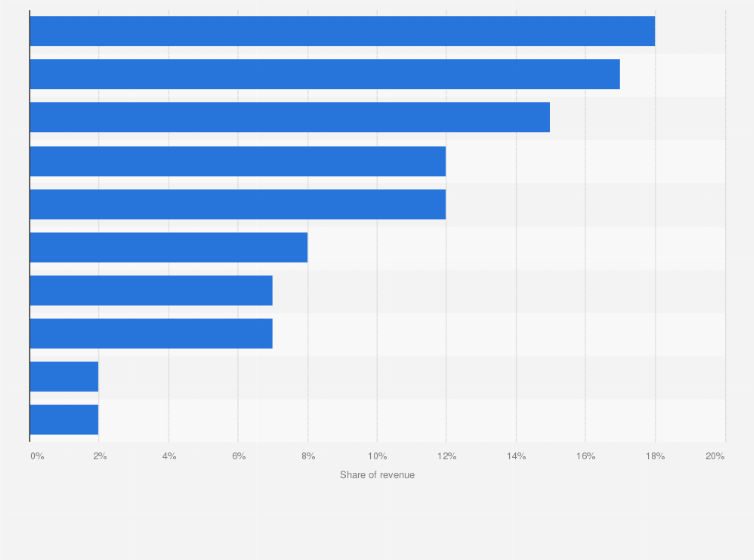 Statistic: Revenue distribution of home-based travel agents in the United States in 2013, by product type*