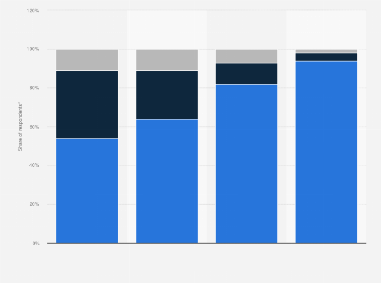 Statistic: Share of U.S. consumers' usage of different shopping list types in 2013, by generation