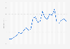 Construction output index of new public housing in Great Britain from 2000 to 2024