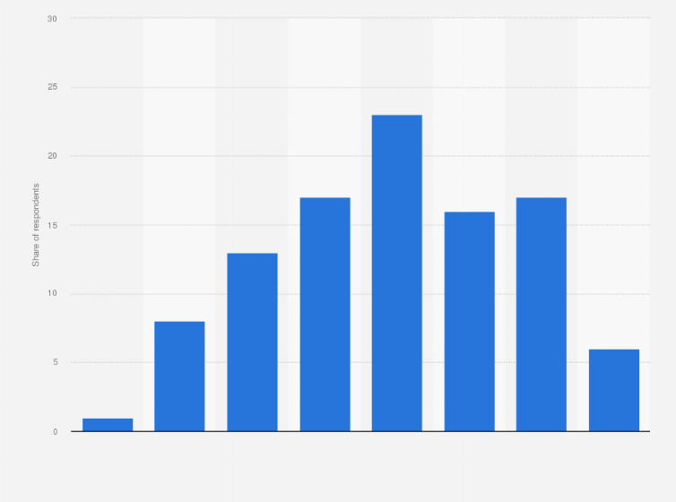 Statistic: Annual household income of the Generation X (Gen X) population in the United States in 2013, by income range
