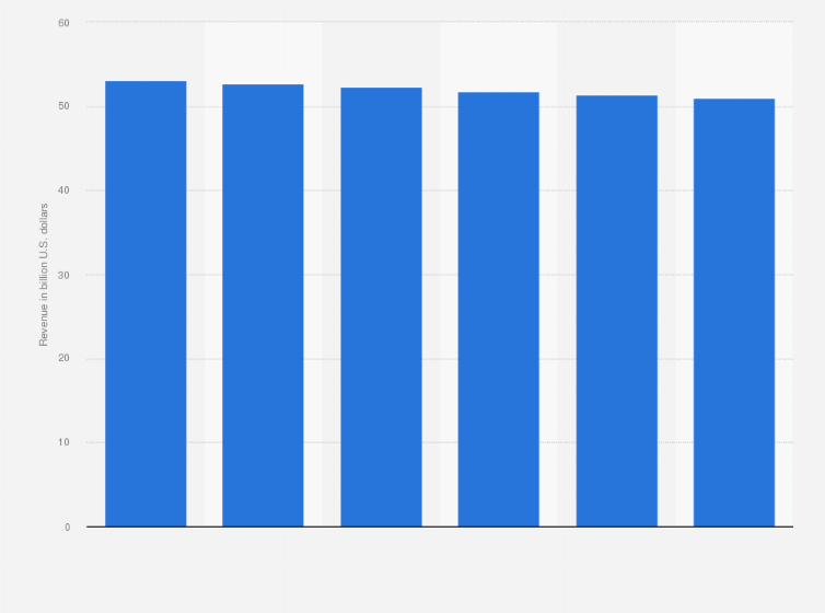 Statistic: Revenue of wedding services (NAICS NN006) in the United States from 2008 to 2013 (in billion U.S. dollars)