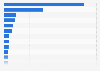 Filmed entertainment revenue in selected countries worldwide in 2021 (in million U.S. dollars)