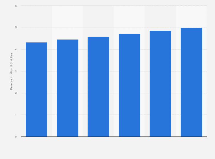 Statistic: Revenue of mineral & phosphate mining (NAICS 21239) in the United States from 2009 to 2014 (in billion U.S. dollars)