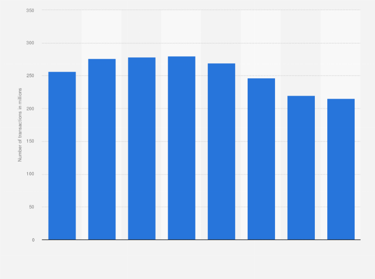 Statistic: Number of transactional video on demand (TVoD) transactions in the United States from 2009 to 2016 (in millions)