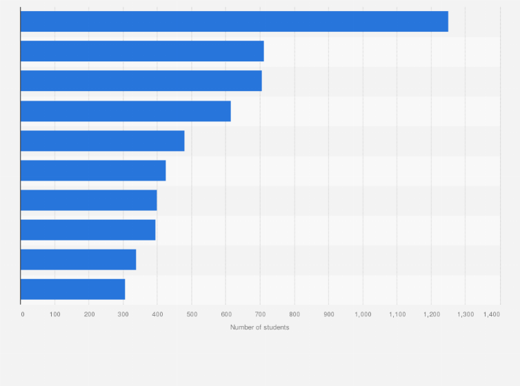 Statistic: Leading institutions in non-credit education for abroad in the United States in 2011/12, by number of students