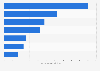Basket size per shopping trip of Baby Boomers in the United States in 2014, by store type (in U.S. dollars)*