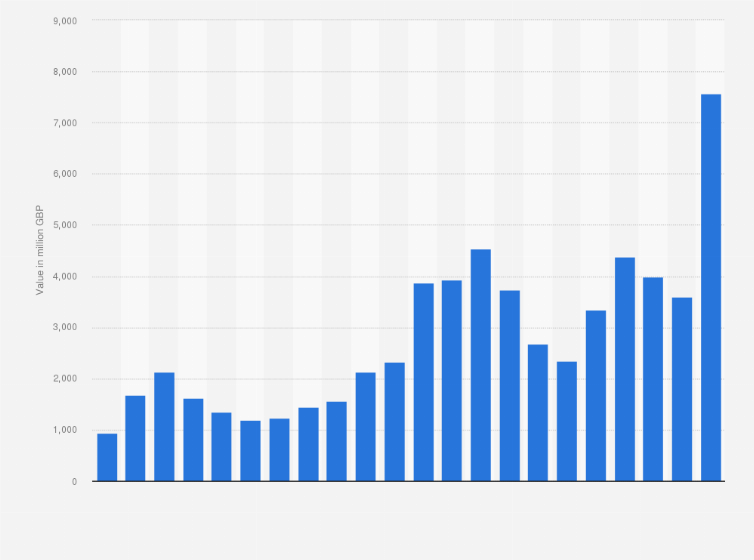 Statistic: Construction output value of new railways infrastructure in England, Scotland and Wales from 2000 to 2021 (in million GBP)