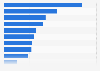 Construction output value of all work in England, Scotland and Wales in 2024, by region (in billion British pounds)