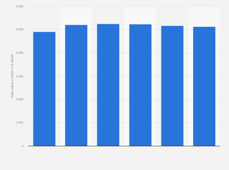 Statistic: Retail sales value of bread in the United Kingdom (UK) from 2007 to 2012 (in million U.S dollars)