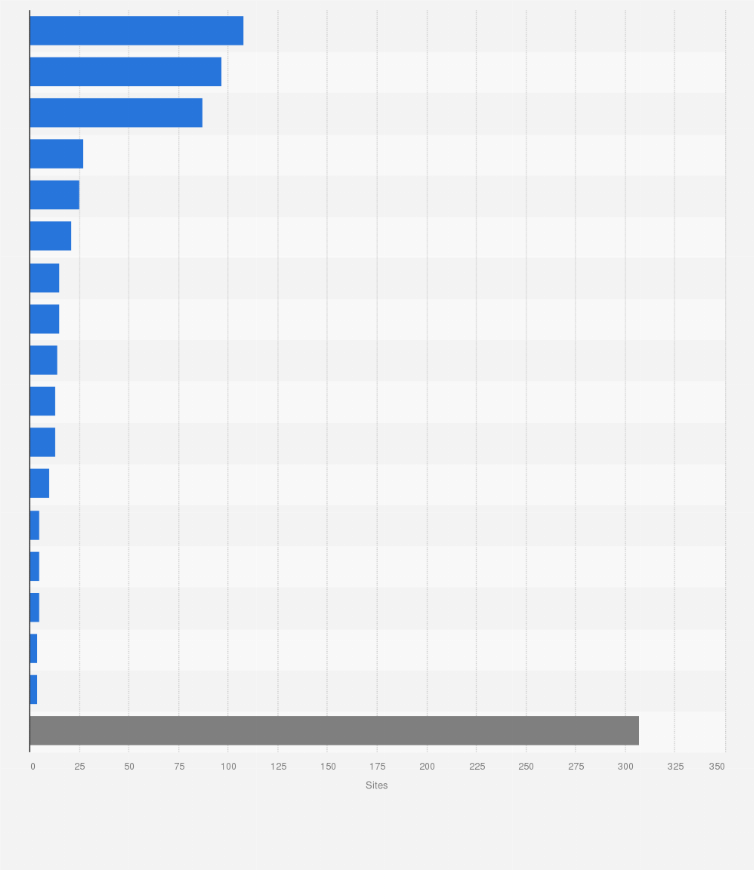 Statistic: Cinema exhibitors ranked by number of cinema sites in the United Kingdom (UK) in 2018