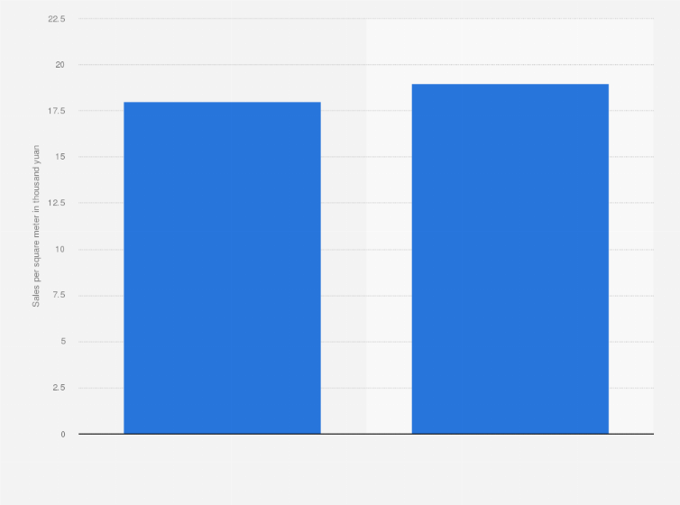 Statistic: Sales per square meter of small sized supermarkets in China in 2011 and 2012 (in 1,000 yuan)