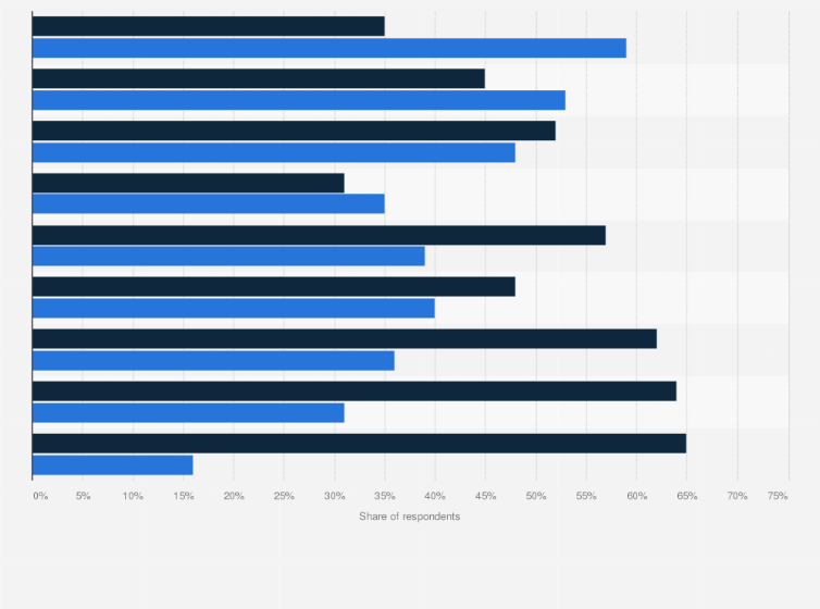 Statistic: How concerned are you about each of the following financial matters, based on your current financial situation?