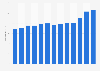 Average domestic tourism spending per trip in Great Britain from 2010 to 2023 (in GBP)