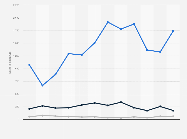 Statistic: Spend on feature films made in the United Kingdom from 2011 to 2022, by production category (in million GBP)
