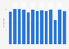 Number of domestic overnight trips in Great Britain from 2010 to 2023 (in millions)