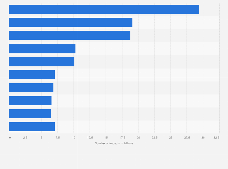 Statistic: Television advertisers ranked by broadcast views in the United Kingdom (UK) in 2023 (in billion commercial impacts)