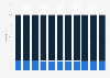 United Arab Emirates: Age structure from 2013 to 2023