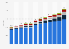 Number of Hilton hotels from 2013 to 2024, by geographical region