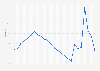 United Arab Emirates: Unemployment rate from 1999 to 2023