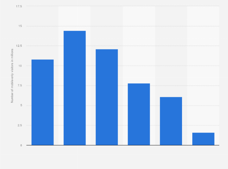 Statistic: Number of mobile-only visitors to Amazon.com in the United States as of January 2014, by age group (in millions)