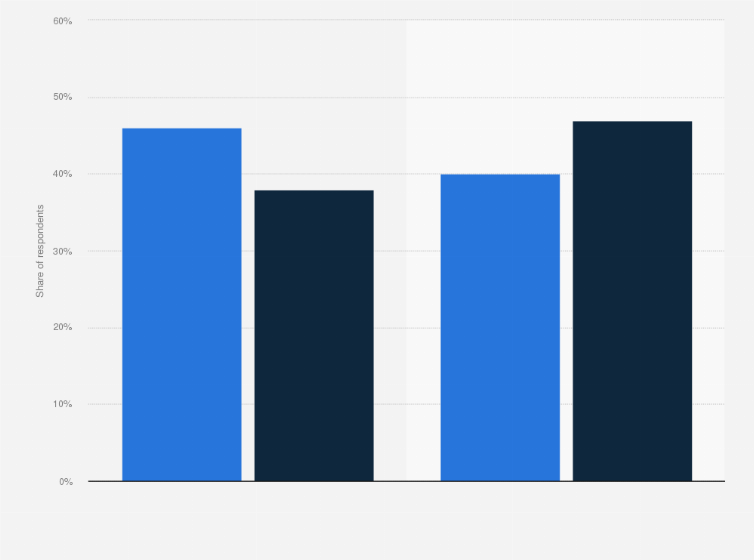 Statistic: When you look for news on a mobile or tablet, which of the following statements most applies to you?*