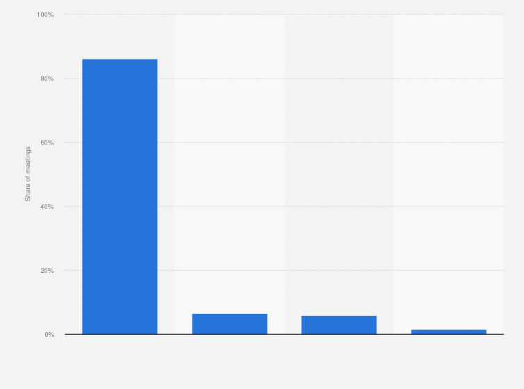 Statistic: Distribution of meeting volume in the United Kingdom (UK) in 2011, by country 