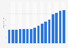 Recorded music industry revenue in the United States from 2009 to 2024 (in billion U.S. dollars)