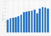 ITV Group external revenues from 2009 to 2024 (in million GBP)