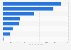 Revenue of selected leading waste management service companies in the United Kingdom (UK) in 2023 (in million GBP)