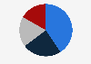 Distribution of net sales of defense technology supplier Lockheed Martin in 2023, by product segment 
