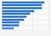 Leading countries in pineapple production worldwide in 2023 (in 1,000 metric tons)