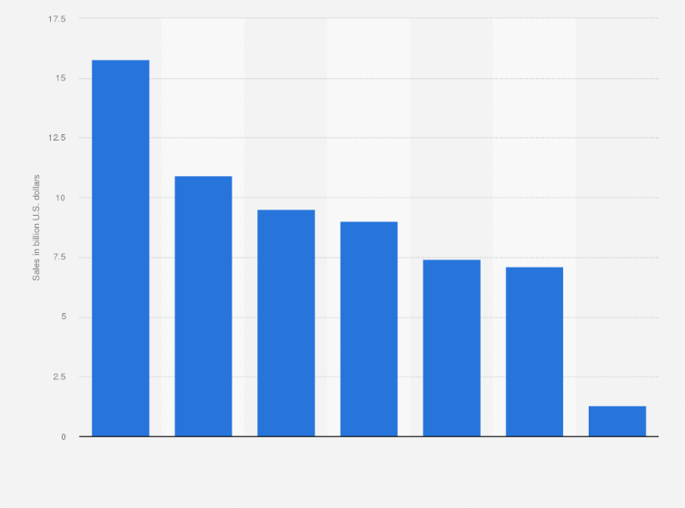Statistic: Men's apparel sales in the United States in 2013, by channel (in billion U.S. dollars)