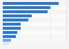 Sales share of The Clorox Company worldwide in 2024, by product line
