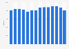 Employees of The Clorox Company from 2011 to 2024