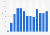 Revenue generated by Supercell from 2012 to 2024 (in million U.S. dollars)