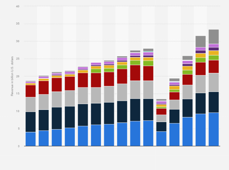Statistic: Gross revenue of the InterContinental Hotels Group (IHG) worldwide from 2010 to 2024, by brand (in billion U.S. dollars)