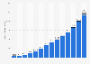 Number of net metering customers in the United States from 2010 to 2023, by technology (in 1,000s)