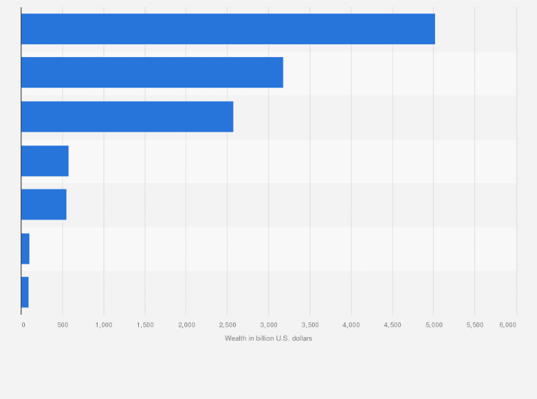 Statistic: Total wealth of billionaires around the world in 2023, by region (in billion U.S. dollars)