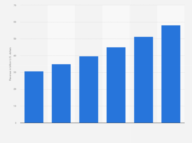Statistic: Revenue of digital advertising agencies in the United States from 2020 to 2025 (in billion U.S. dollars)